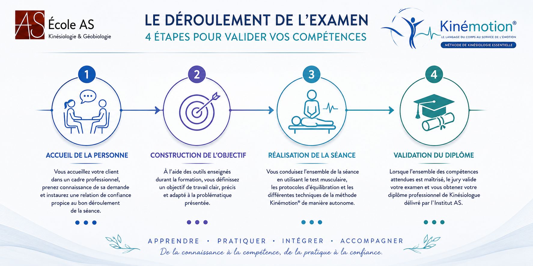Déroulement de l'examen de certification en kinésiologie – École AS Infographie illustrant les cinq étapes de l'examen de certification professionnelle en kinésiologie à l'École AS : accueil, définition de l'objectif, réalisation de la séance, analyse et validation du diplôme Kinémotion®.